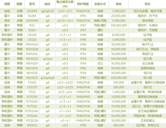 電位器內卷時代，22mm小尺寸，如何占有一席之地？(圖2)